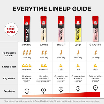 Everytime Korean Red Ginseng Extract & Grapefruit 30 Sticks | Korean Red Panax Ginseng 3,000Mg, Energy Boost, Immune Support, Caffeine Free, No Sugar, Fast Absorption, Vegan Liquid Drink