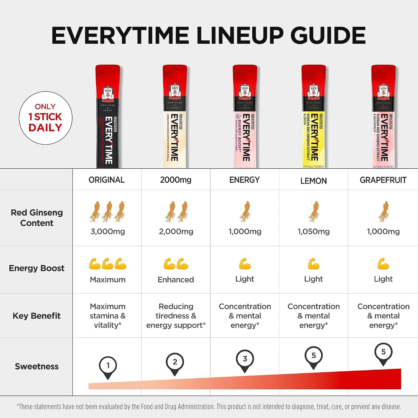 Everytime Korean Red Ginseng Extract & Grapefruit 30 Sticks | Korean Red Panax Ginseng 3,000Mg, Energy Boost, Immune Support, Caffeine Free, No Sugar, Fast Absorption, Vegan Liquid Drink