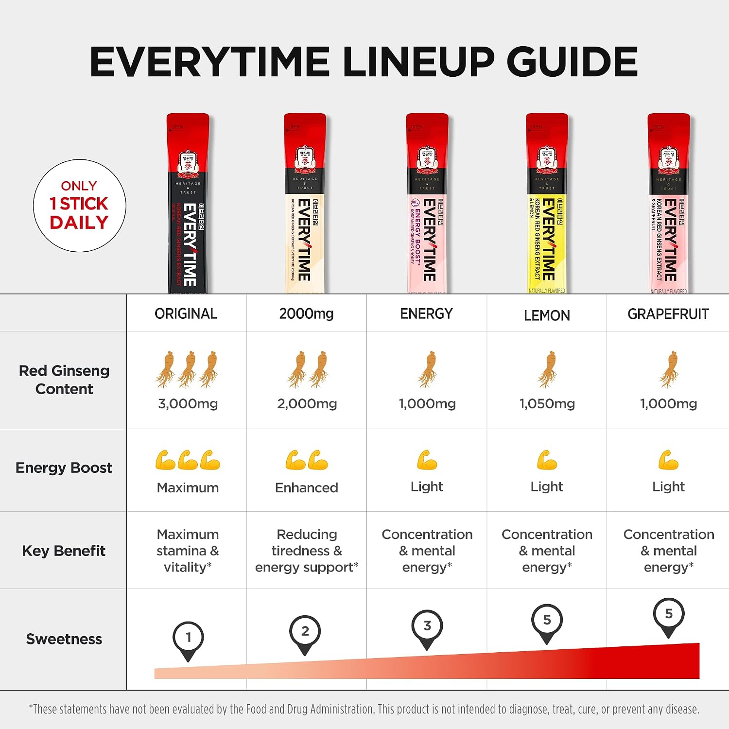 Everytime Korean Red Ginseng Extract & Grapefruit 30 Sticks | Korean Red Panax Ginseng 3,000Mg, Energy Boost, Immune Support, Caffeine Free, No Sugar, Fast Absorption, Vegan Liquid Drink